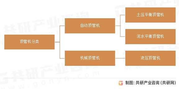 顶管机分类