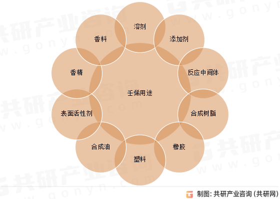 壬烯用途