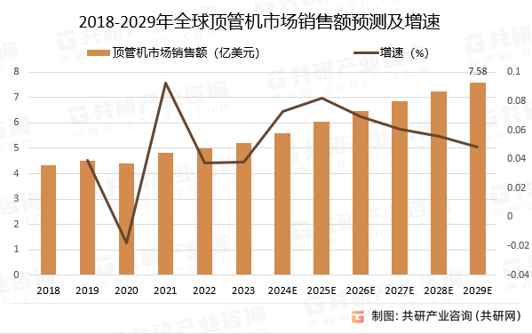 2018-2029年全球顶管机市场销售额预测及增速