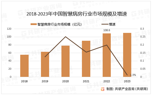 2018-2023年中国智慧病房行业市场规模及增速