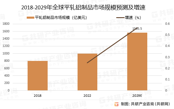 2018-2029年全球平轧铝制品市场规模预测及增速
