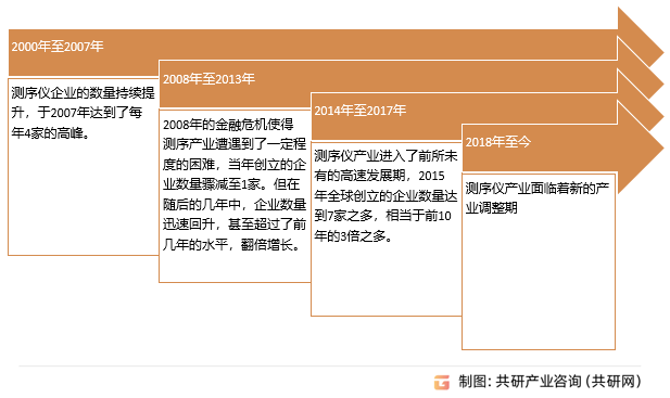 基因测序仪器行业发展历程