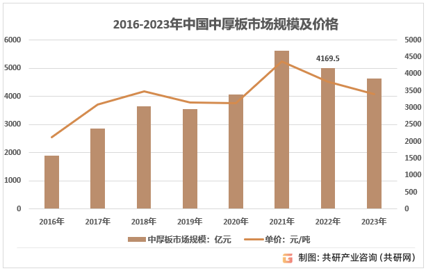 2016-2023年中国中厚板市场规模及价格