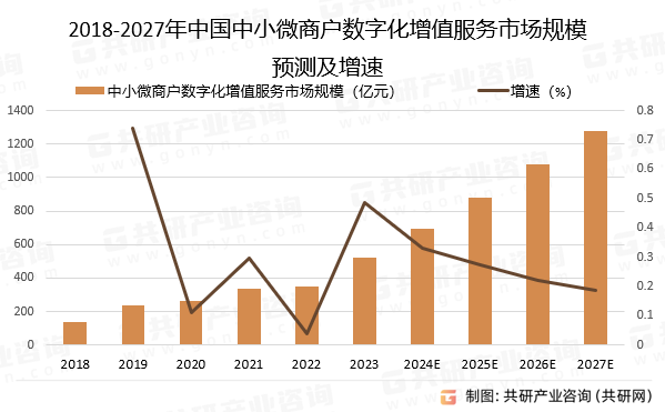 2018-2027年中国中小微商户数字化增值服务市场规模预测及增速