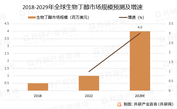 2018-2029年全球生物丁醇市场规模预测及增速