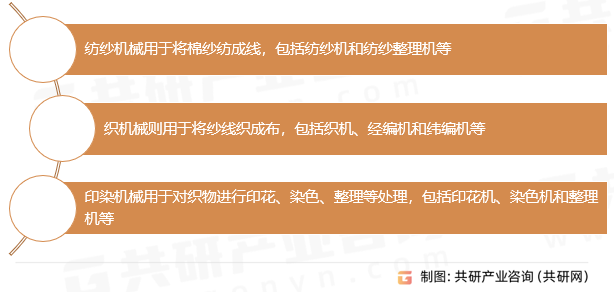 棉纺织机械制造行业分类