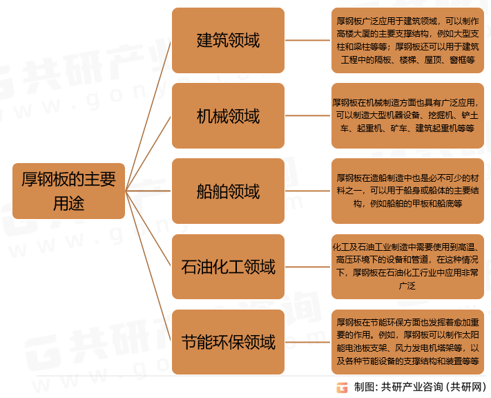 厚钢板的主要用途
