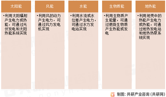 绿电行业分类