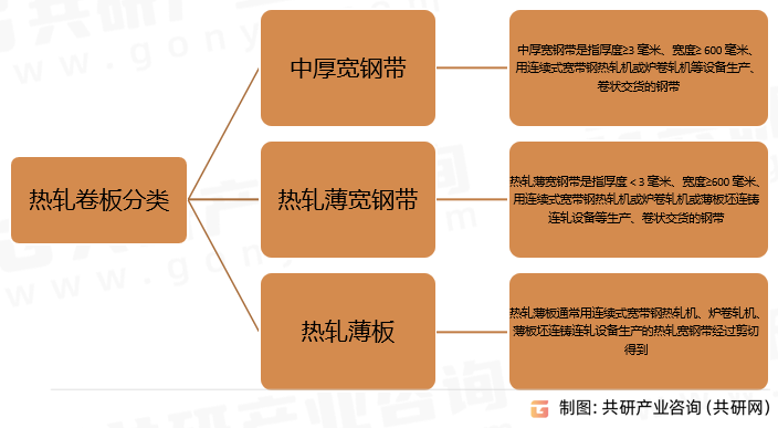 热轧卷板分类