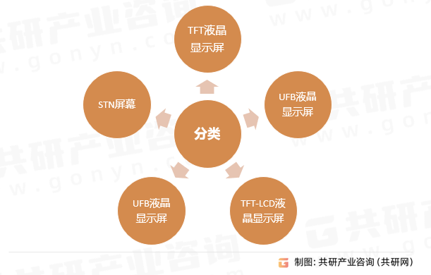 手机显示屏分类