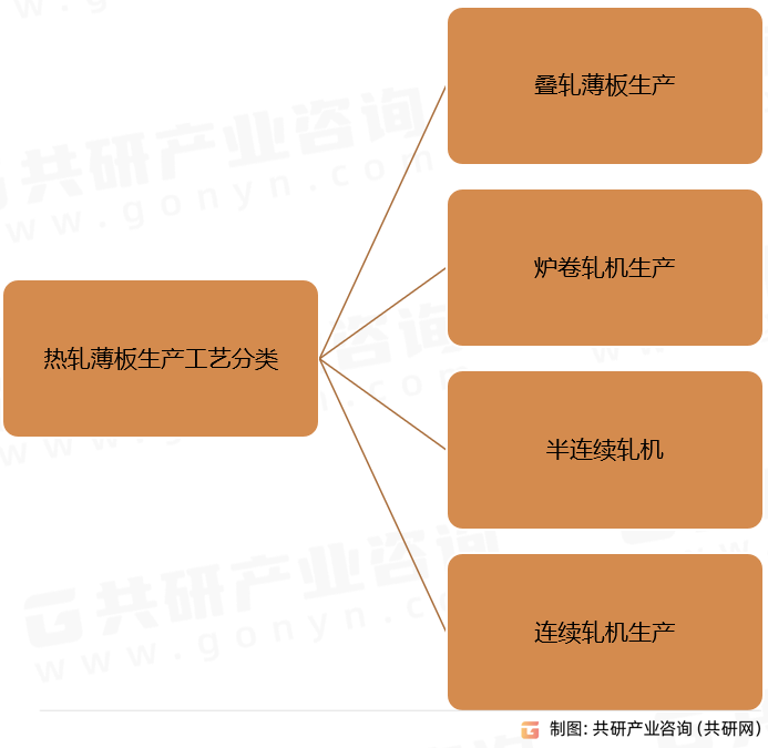 热轧薄板生产工艺分类
