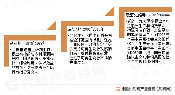 绿电发展历程