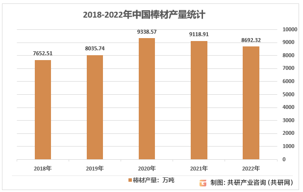 2018-2022年中国棒材产量统计