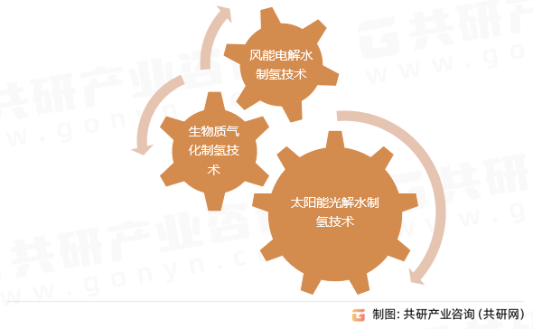 可再生能源制氢工艺类型