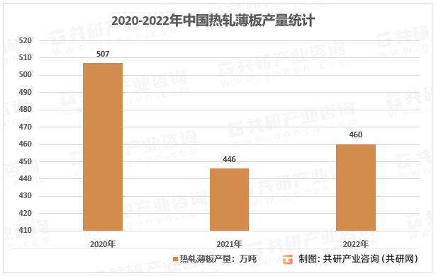 2020-2022年中国热轧薄板产量统计