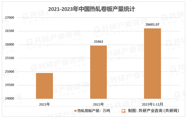 2021-2023年中国热轧卷板产量统计
