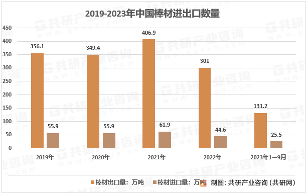 2019-2023年中国棒材进出口数量