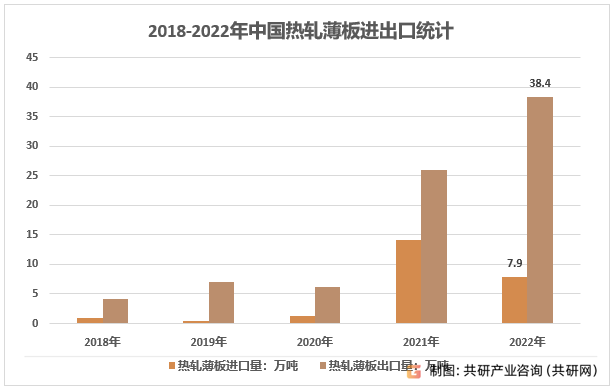 2018-2022年中国热轧薄板进出口统计