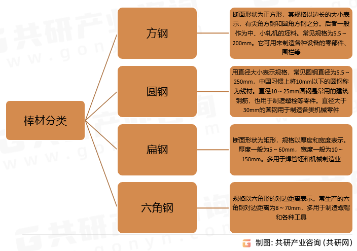 棒材分类