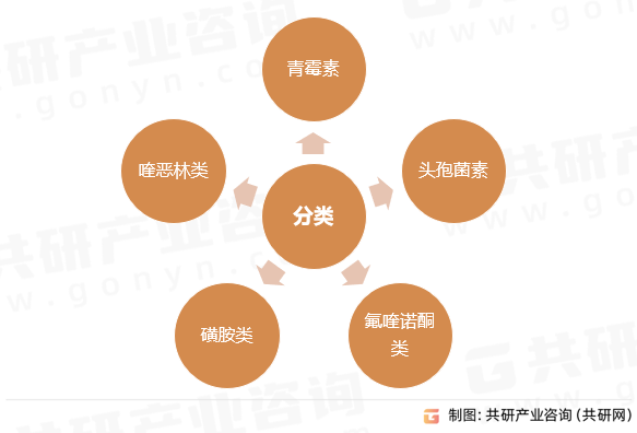 兽用合成抗菌药分类