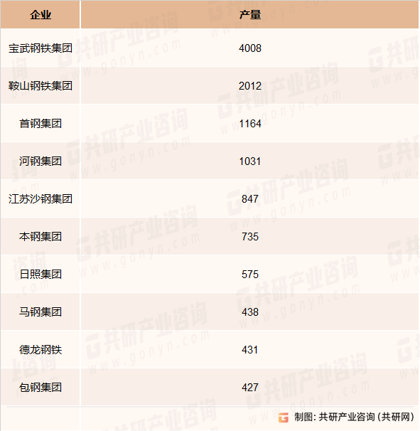 2022年我国热轧卷板前十钢铁企业产量