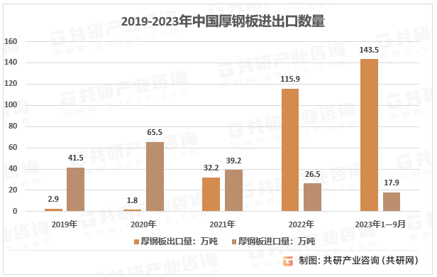 2019-2023年中国厚钢板进出口数量