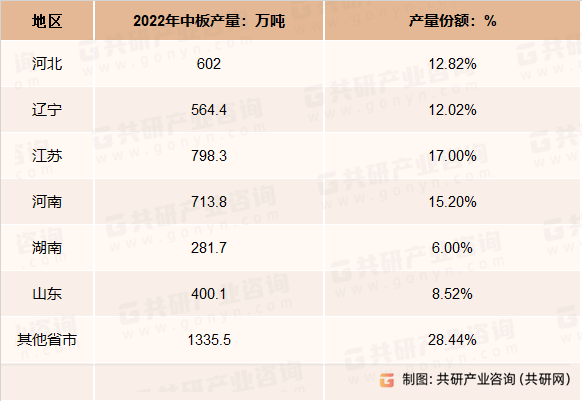 2022年中板重点省市数据