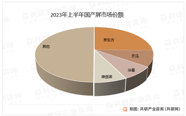 2023年上半年国产屏市场份额