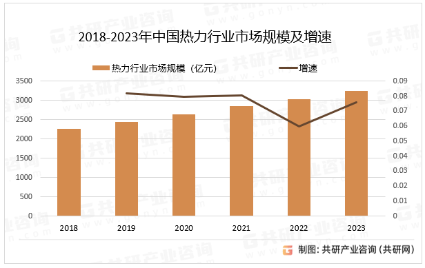 2018-2023年中国热力行业市场规模及增速
