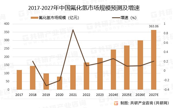2017-2027年中国氟化氢市场规模预测及增速