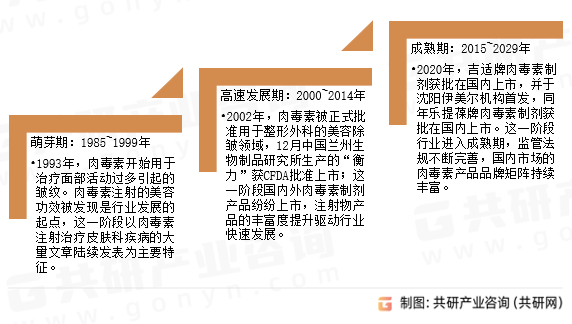 肉毒素注射类医美服务发展历程