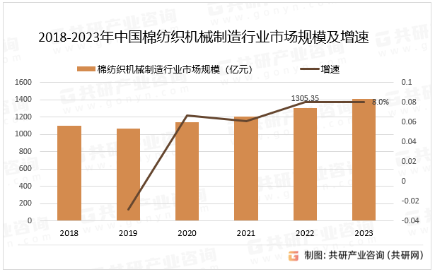 2018-2023年中国棉纺织机械制造行业市场规模及增速