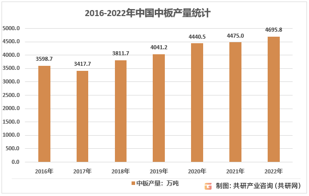 2016-2022年全国中板产量数据