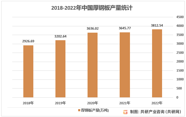 2018-2022年中国厚钢板产量统计