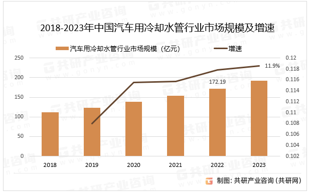 2018-2023年中国汽车用冷却水管行业市场规模及增速
