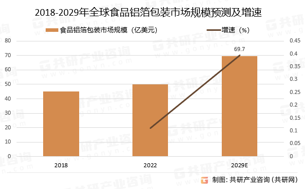 2018-2029年全球食品铝箔包装市场规模预测及增速