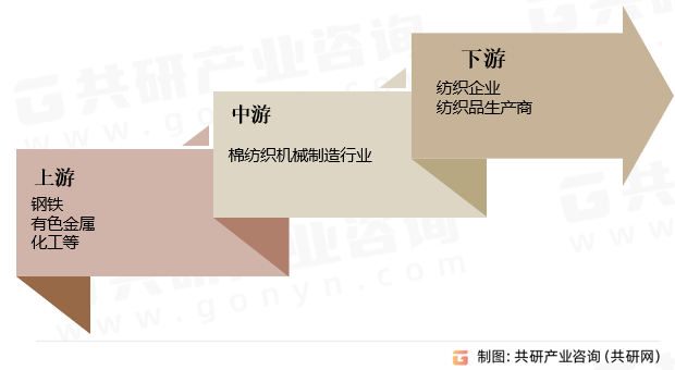 棉纺织机械制造行业产业链