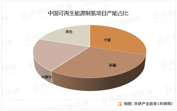 中国可再生能源制氢项目产能占比