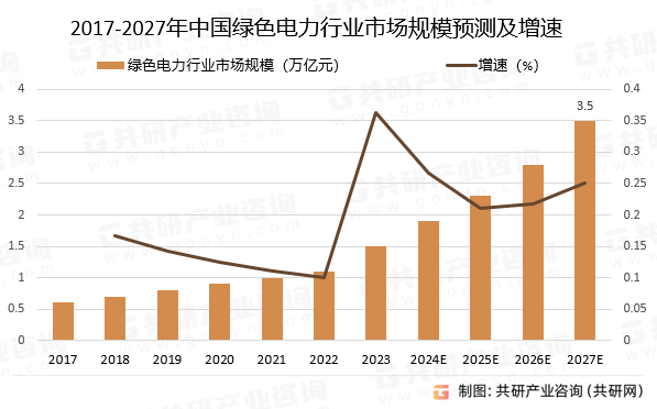 2017-2027年中国绿色电力行业市场规模预测及增速