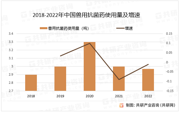 2018-2022年中国兽用抗菌药使用量及增速