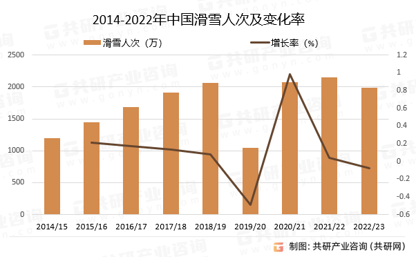 2014-2022年中国滑雪人次及变化率