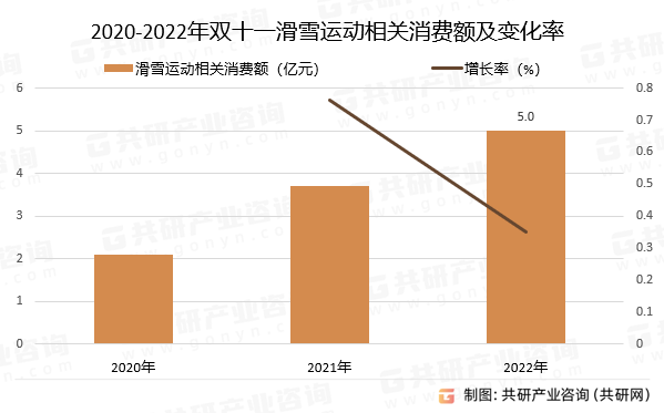 2020-2022年滑雪运动相关消费额及变化率