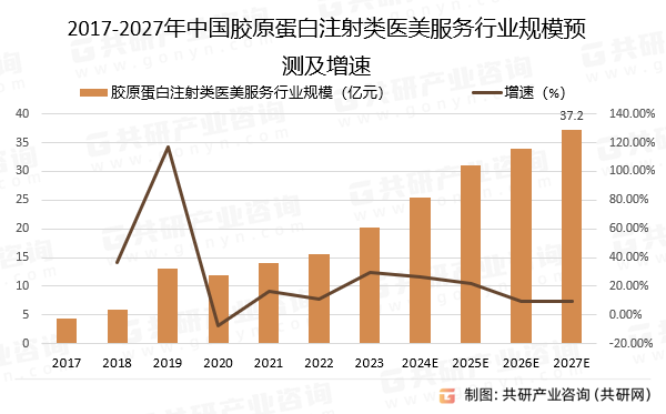 2017-2027年中国胶原蛋白注射类医美服务行业规模预测及增速