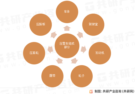 压雪车组成部分
