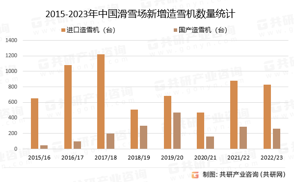 2015-2023年中国滑雪场新增造雪机数量统计