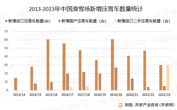 2013-2023年中国滑雪场新增压雪车数量统计