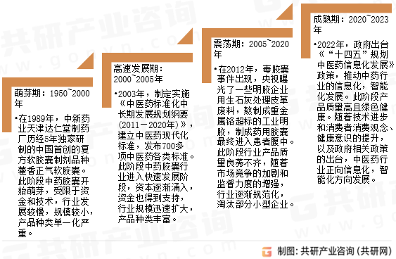 中药胶囊发展历程