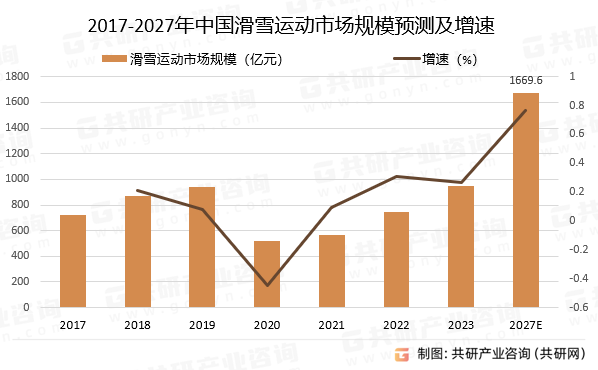 2017-2027年中国滑雪运动市场规模预测及增速