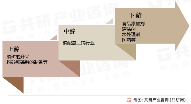磷酸氢二钠行业产业链