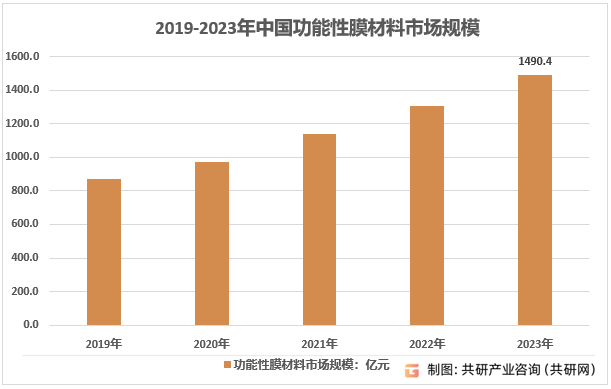 2019-2023年中国功能性膜材料市场规模